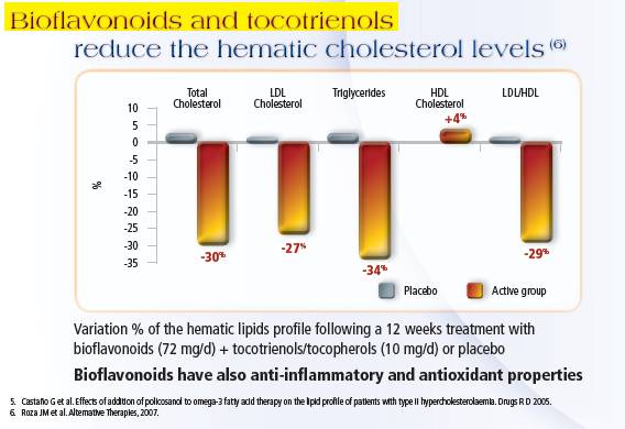 Lower Cholesterol Levels
