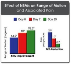 44% Improvement in Range of Motion! 44% Improvement in Range of Motion!